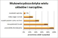 wykres ( źródło: http://www.ptwm.org.pl )